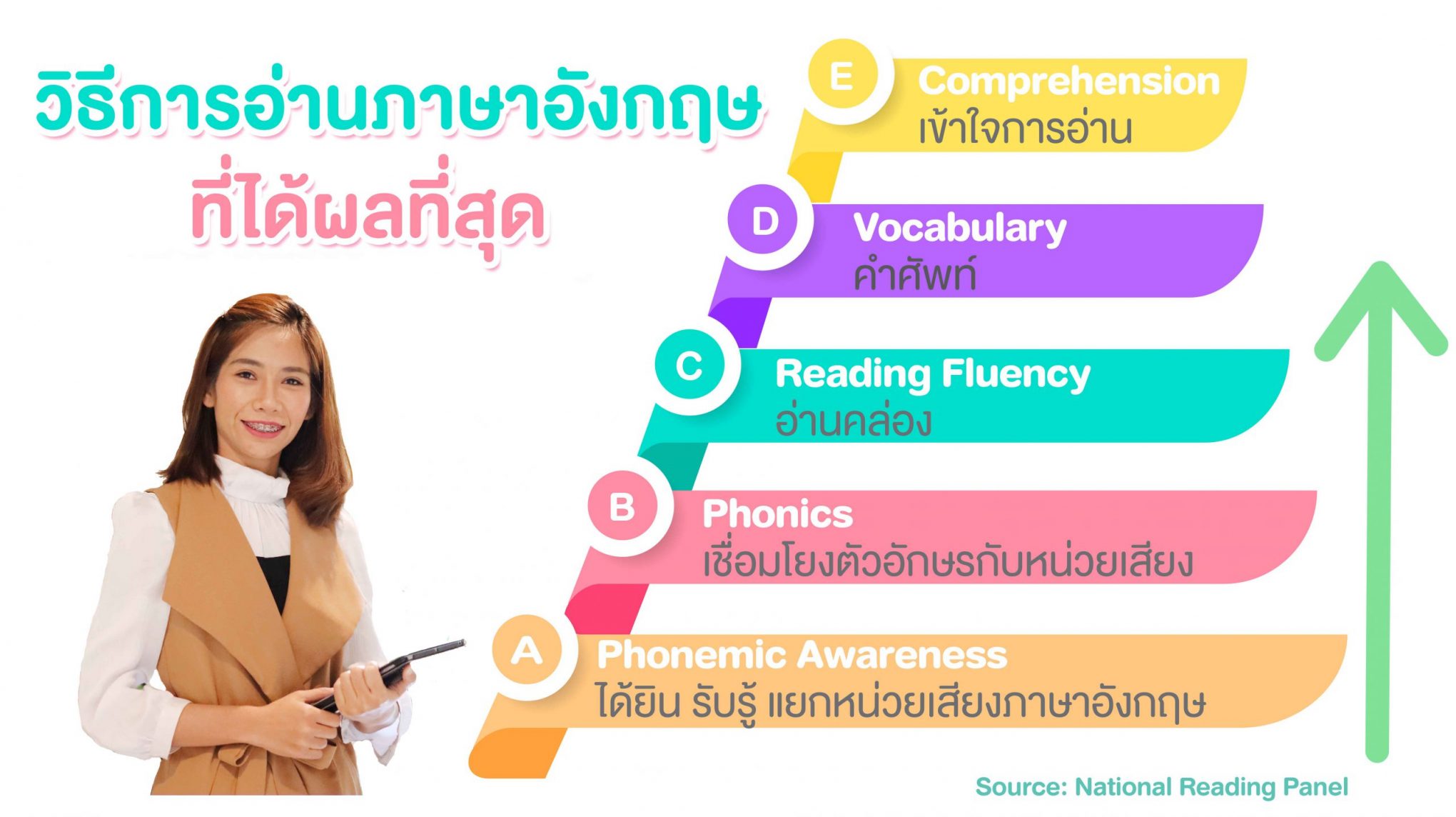 reading phonics วิธีการอ่านภาษาอังกฤษที่ได้ผลที่สุด